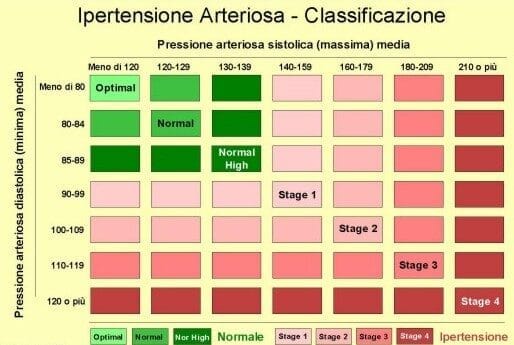 pressione alta