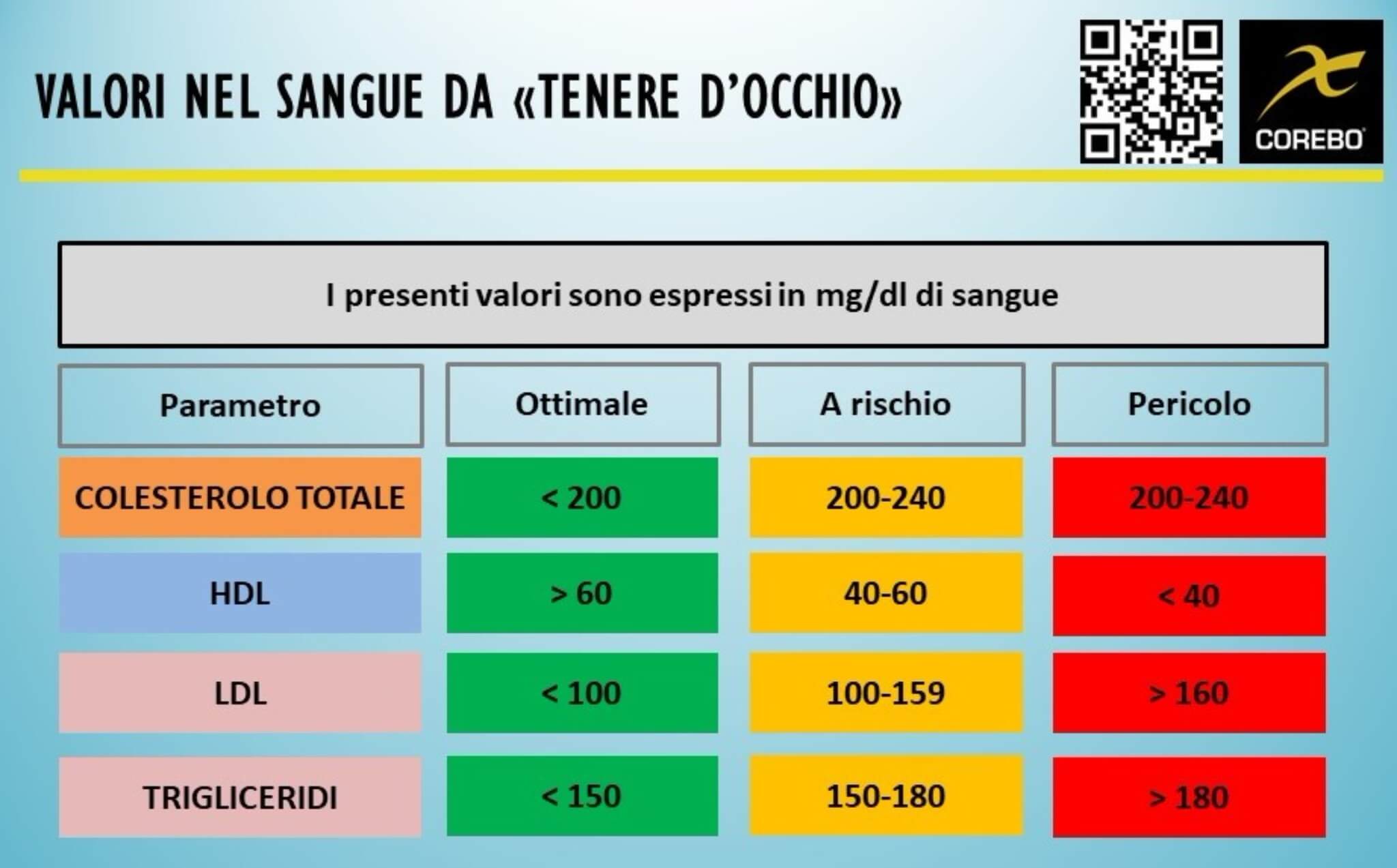 Valori colesterolo e trigliceridi