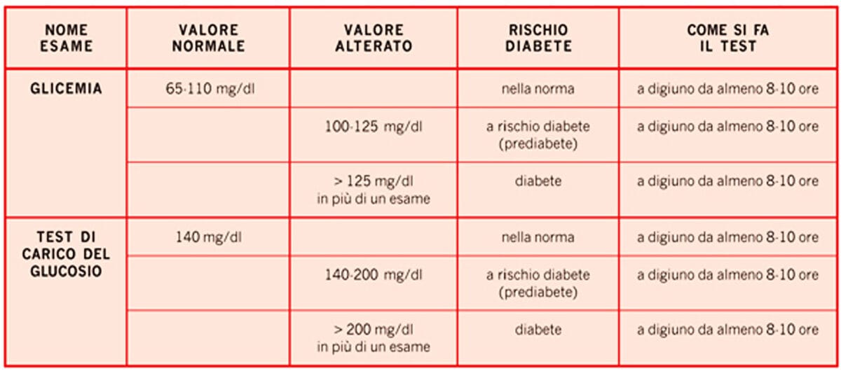Valori glicemia