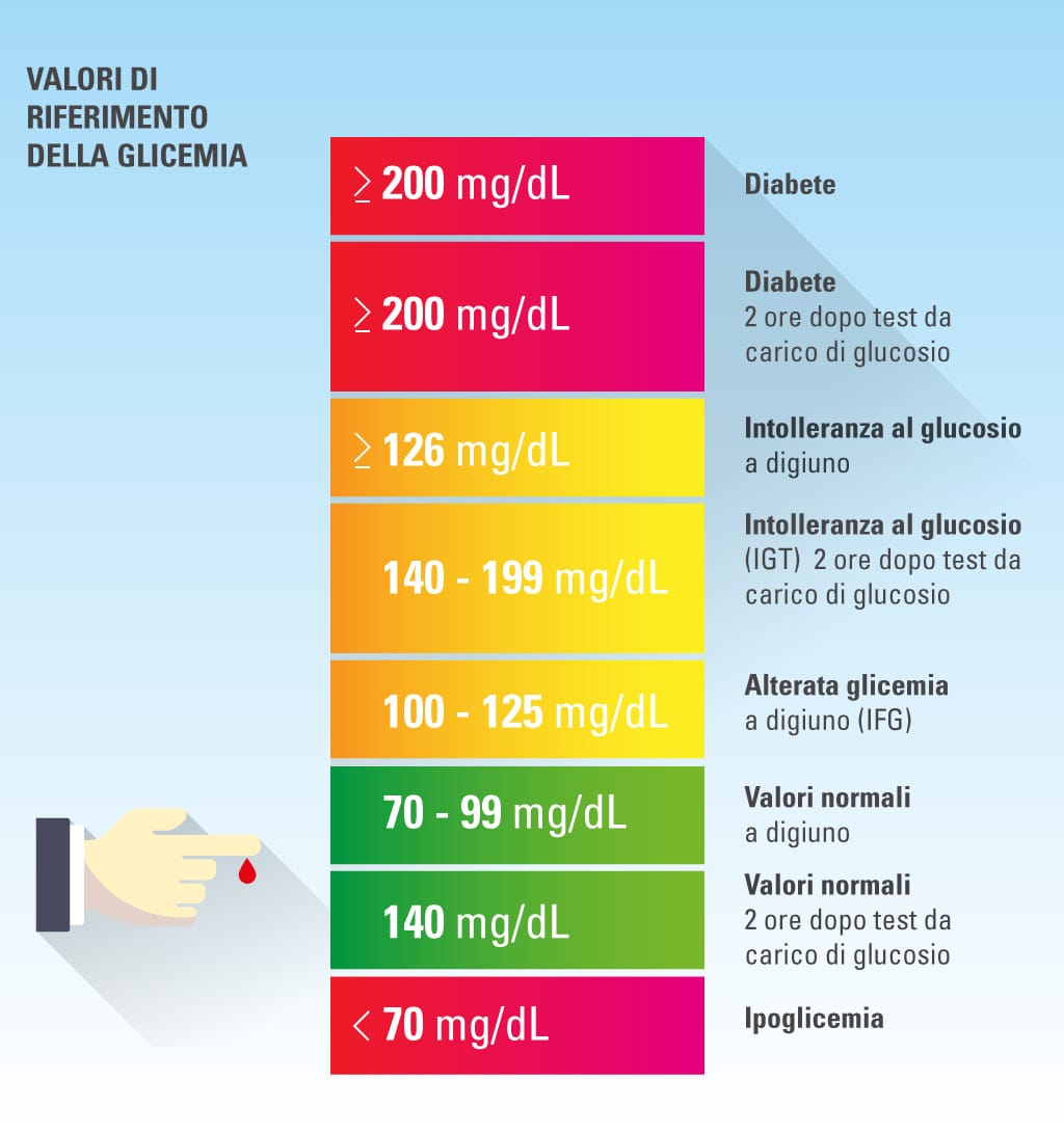 Glicemia valori