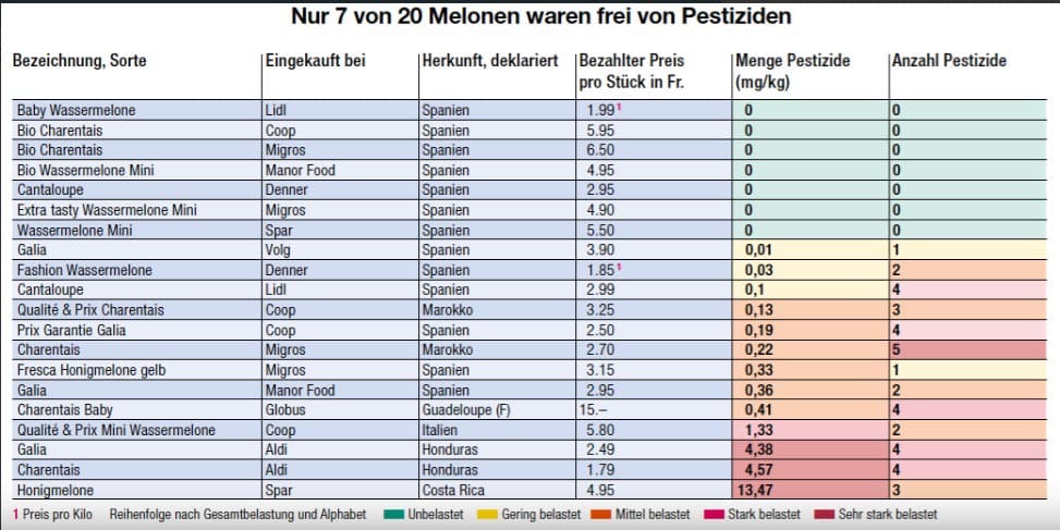Pesticidi nei meloni