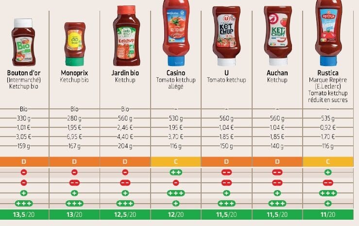 Ketchup, troppo zucchero e sale | Queste sono le marche migliori da acquistare al supermercato!