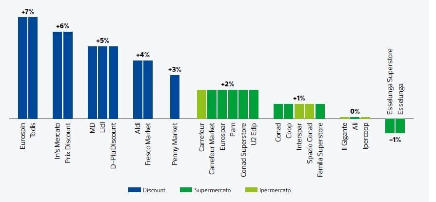 Discount meno economici
