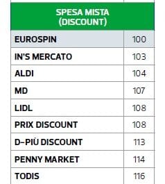 Discount e Supermercati, se ne salvano pochi: è questo il più economico di tutti | Tra i peggiori c’è Todis e Carrefour!