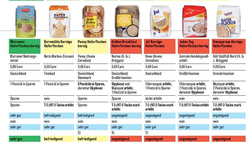 Fiocchi d’avena, se ne salvano pochi: trovati pesticidi e tossine della muffa in molte marche | Lidl tra i migliori!
