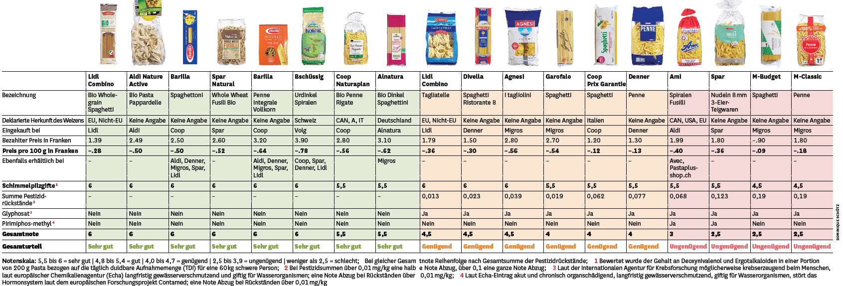Pasta migliore 2022 senza glifosato e pesticidi