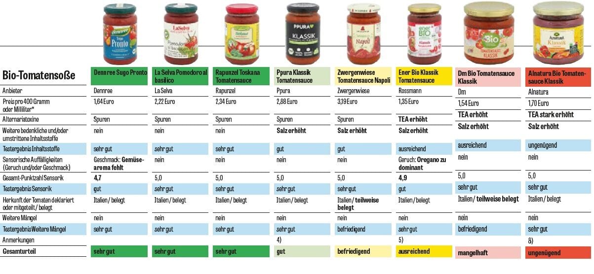 Salse al pomodoro test
