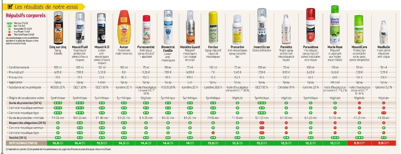Test repellenti antizanzare