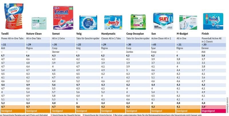 Pastiglie per lavastoviglie, non ci crederai ma le migliori sono quelle costano meno | Finish tra i peggiori del test