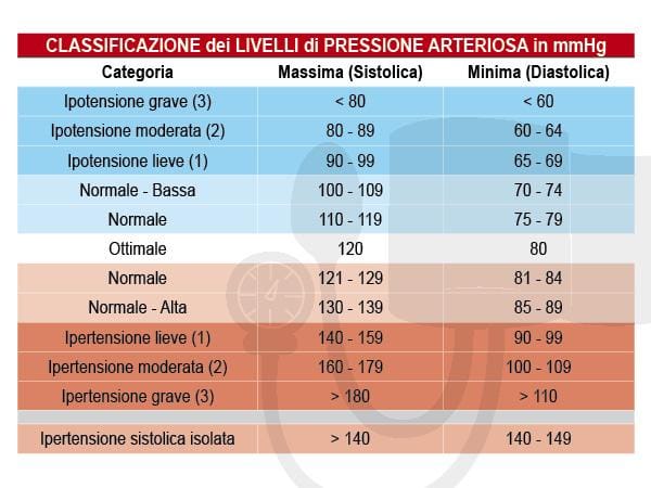 Pressione