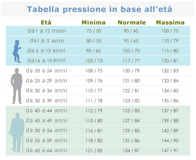 Valori pressori in base all'età
